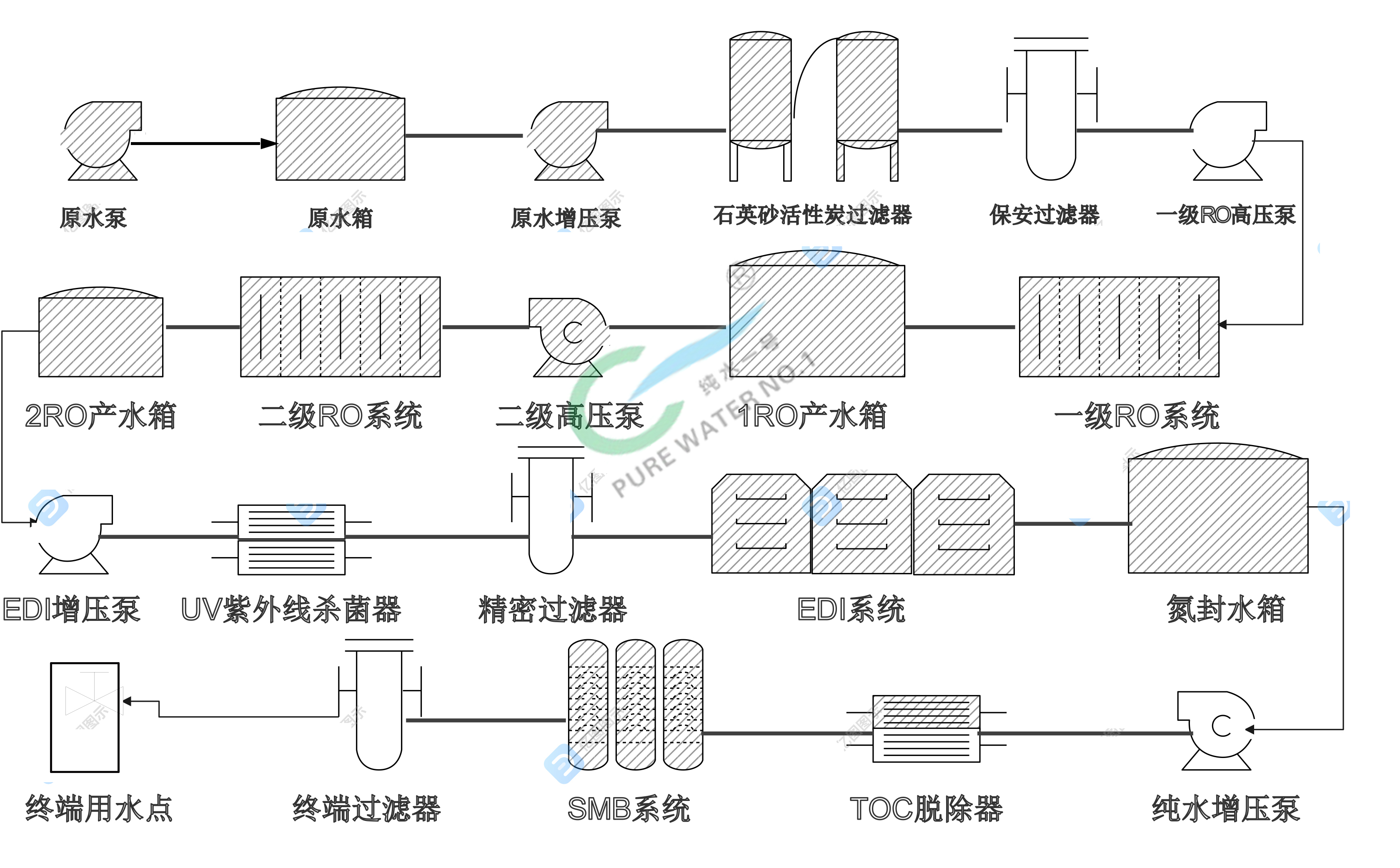 純水一號(hào)超純水設(shè)備流程圖